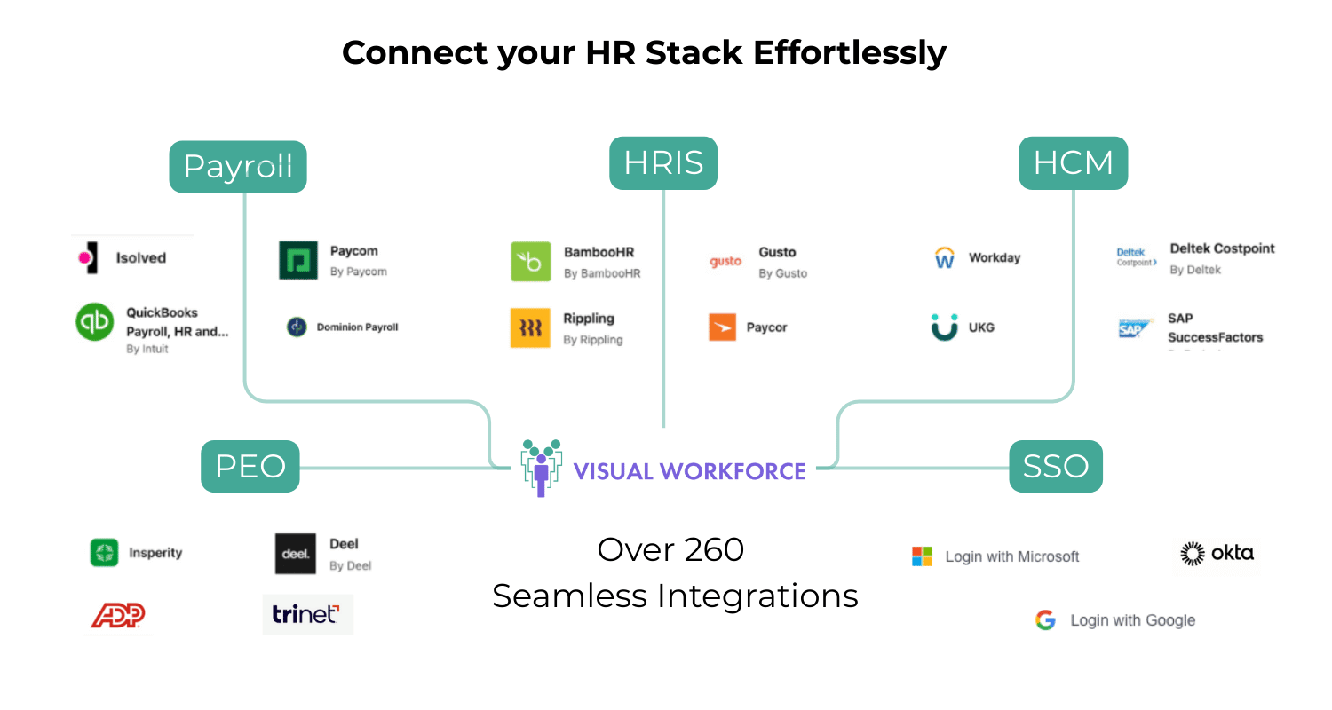 Visual Workforce Skills Intelligence integrates with more than 200 of the top HCM HRIS Payroll PEO and SSO Platforms Visual Workforce Skills Intelligence integrates with more than 200 of the top HCM HRIS Payroll PEO and SSO Platforms